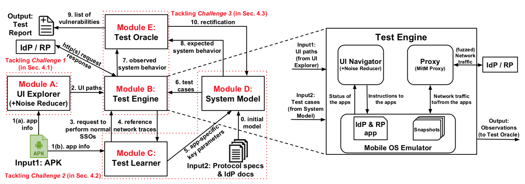 MoSSOT architecture