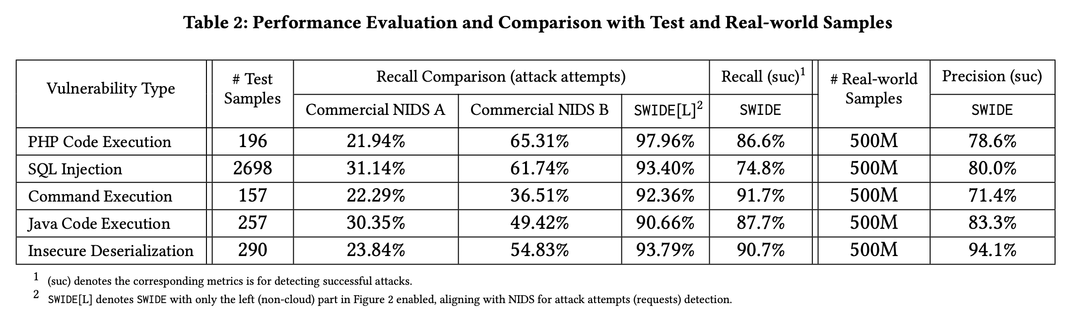 Evaluation Table